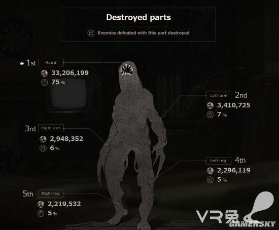 《生化危机7》数据：PSVR版人数超10万 开车怒怼杰克225万次