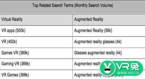 谷歌词条公布搜索词条：人们对VR的兴趣高于AR