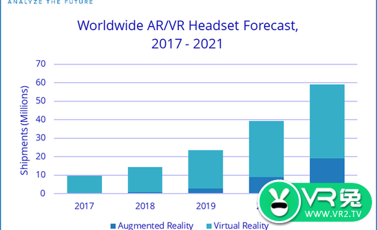 市场公司IDC：VR/AR市场将大幅增长！2021年将增长500%